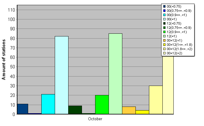 Distribution of stations amount by average number of ascents (00, 12 UTC and daily)