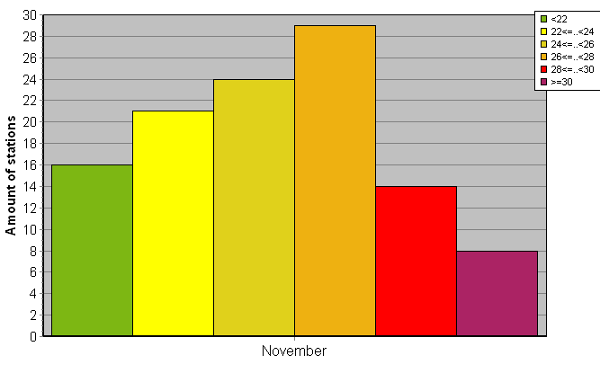 Distribution of stations amount by average heights of soundings