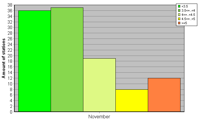 Distribution of stations amount by root-mean-square 'OB-FG' wind vector differences, m/s 