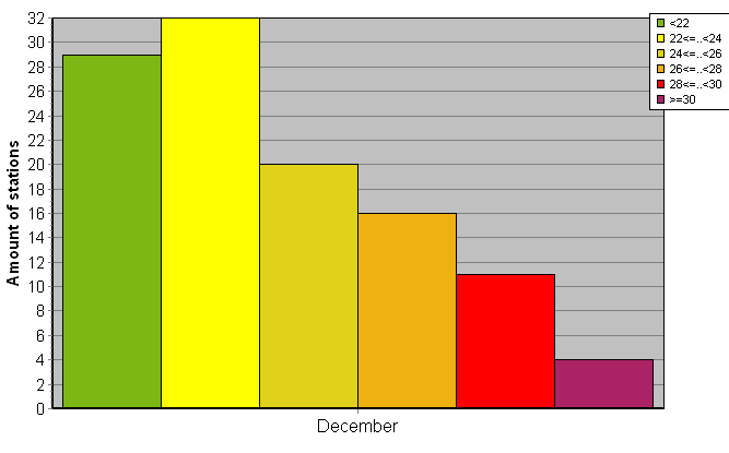 Distribution of stations amount by average heights of soundings