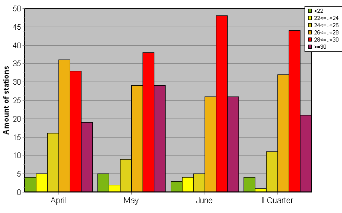 Distribution of stations amount by average heights of soundings