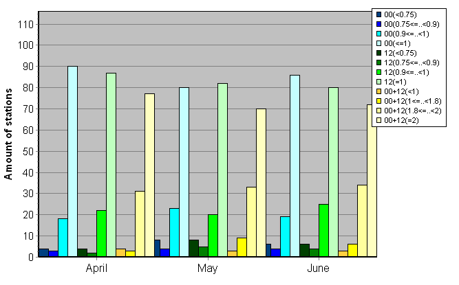 Distribution of stations amount by average number of ascents (00, 12 UTC and daily)