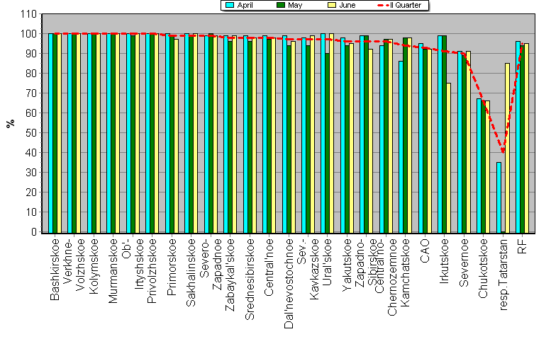 Observational program fulfillment