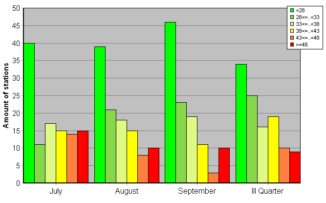 Distribution of stations amount by weighted root-mean-square 'OB-FG' geopotential differences