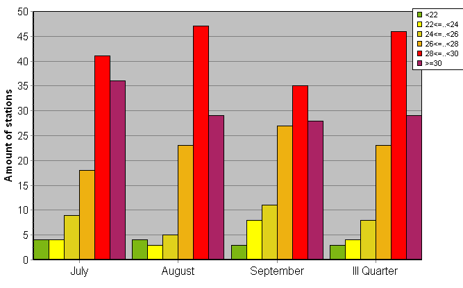 Distribution of stations amount by average heights of soundings