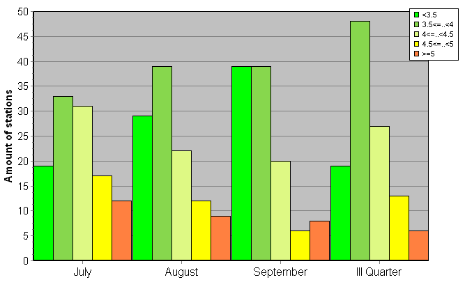 Distribution of stations amount by root-mean-square 'OB-FG' wind vector differences, m/s 