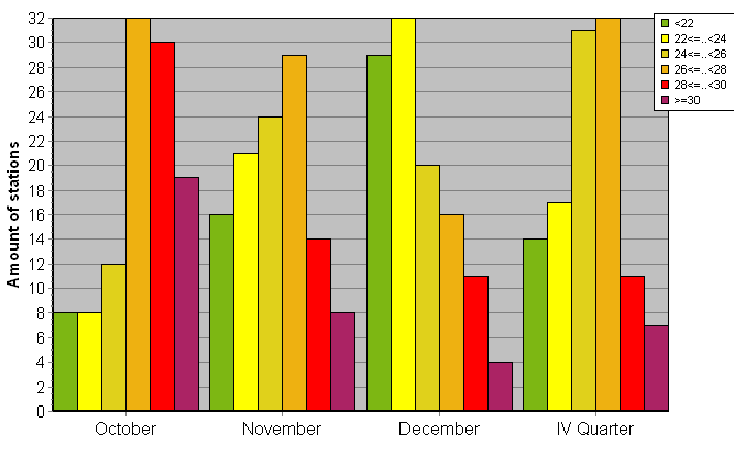 Distribution of stations amount by average heights of soundings