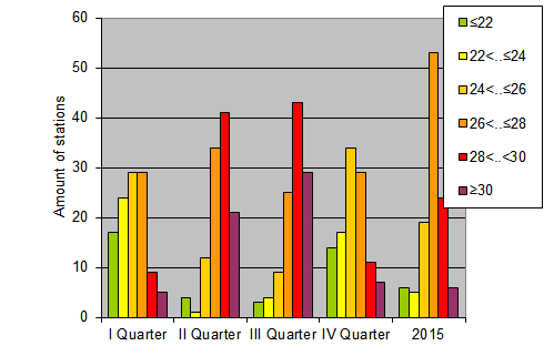 Distribution of stations amount by average heights of soundings