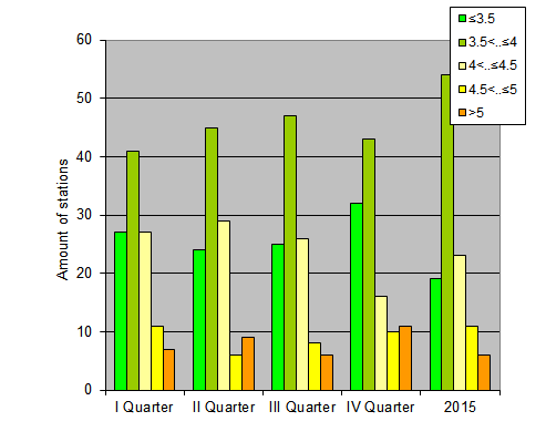 Distribution of stations amount by root-mean-square 'OB-FG' wind vector differences, m/s 