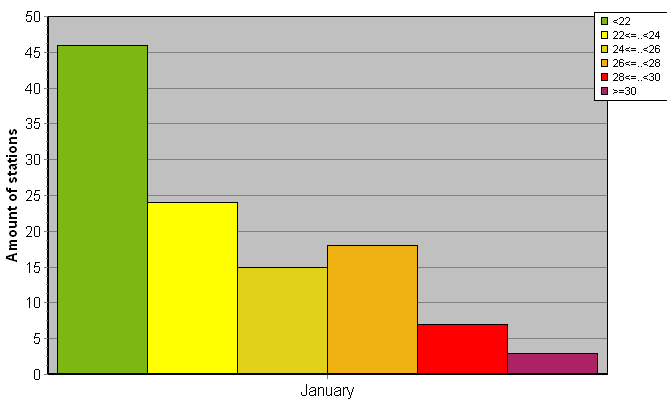 Distribution of stations amount by average heights of soundings