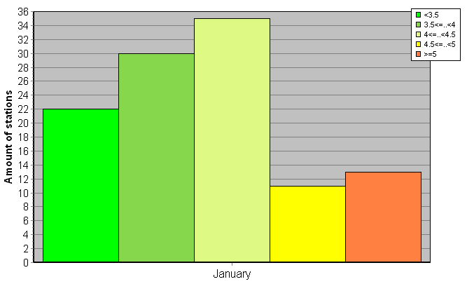 Distribution of stations amount by root-mean-square 'OB-FG' wind vector differences, m/s 