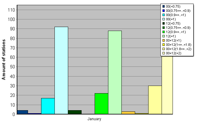 Distribution of stations amount by average number of ascents (00, 12 UTC and daily)