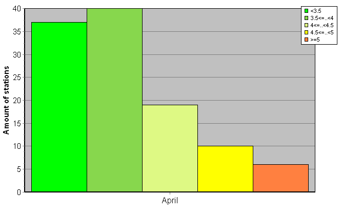 Distribution of stations amount by root-mean-square 'OB-FG' wind vector differences, m/s 