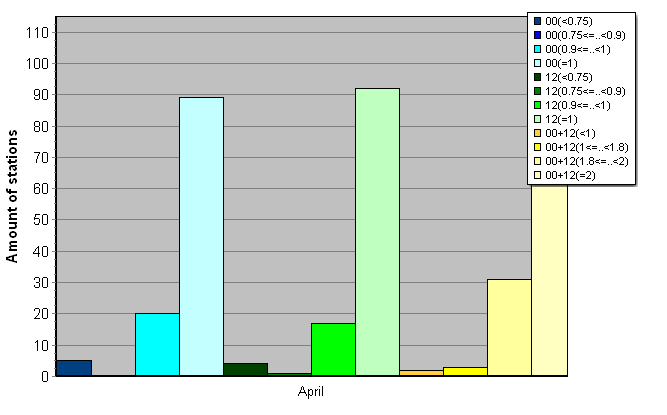 Distribution of stations amount by average number of ascents (00, 12 UTC and daily)