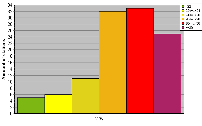 Distribution of stations amount by average heights of soundings