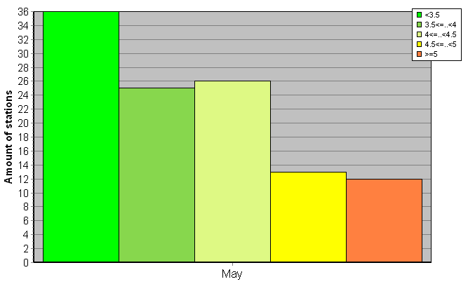 Distribution of stations amount by root-mean-square 'OB-FG' wind vector differences, m/s 