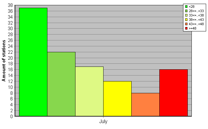 Distribution of stations amount by weighted root-mean-square 'OB-FG' geopotential differences