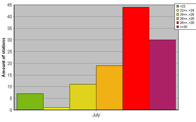 Distribution of stations amount by average heights of soundings