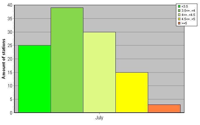 Distribution of stations amount by root-mean-square 'OB-FG' wind vector differences, m/s 