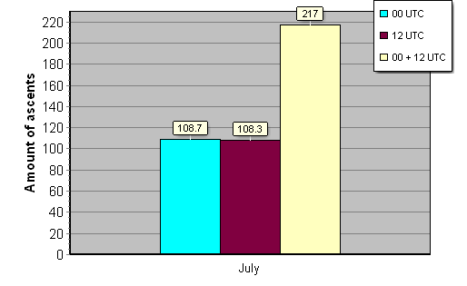 Daily amount of ascents