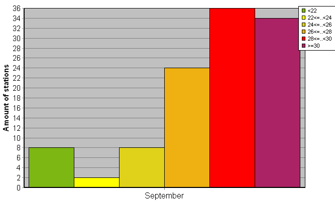 Distribution of stations amount by average heights of soundings