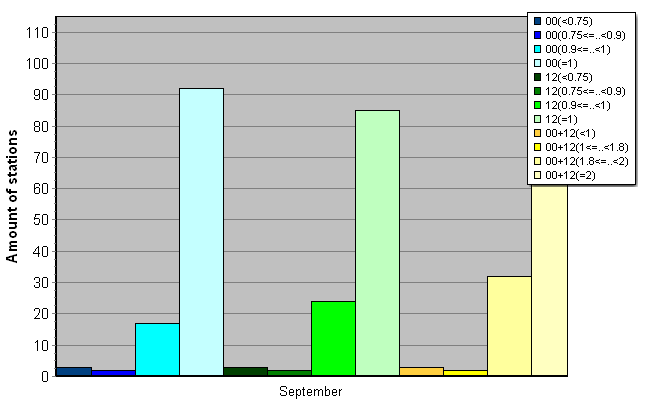 Distribution of stations amount by average number of ascents (00, 12 UTC and daily)