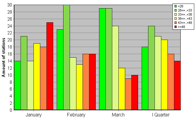 Distribution of stations amount by weighted root-mean-square 'OB-FG' geopotential differences