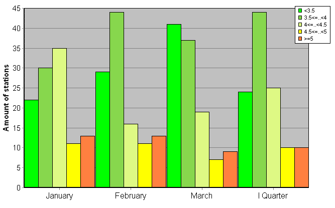 Distribution of stations amount by root-mean-square 'OB-FG' wind vector differences, m/s 