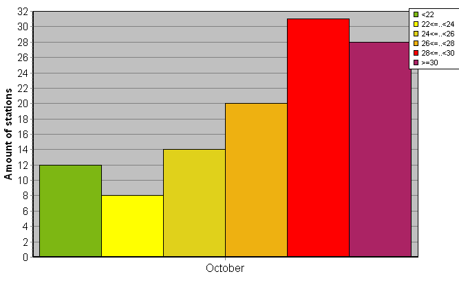 Distribution of stations amount by average heights of soundings