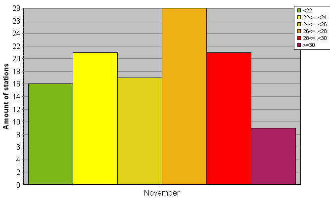 Distribution of stations amount by average heights of soundings