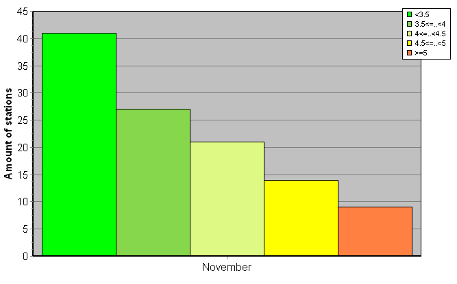 Distribution of stations amount by root-mean-square 'OB-FG' wind vector differences, m/s 