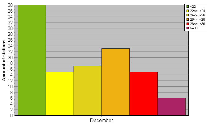 Distribution of stations amount by average heights of soundings