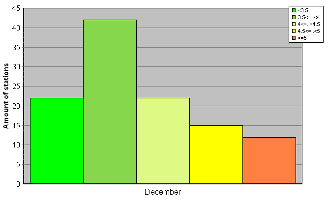 Distribution of stations amount by root-mean-square 'OB-FG' wind vector differences, m/s 