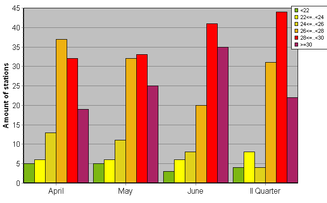 Distribution of stations amount by average heights of soundings