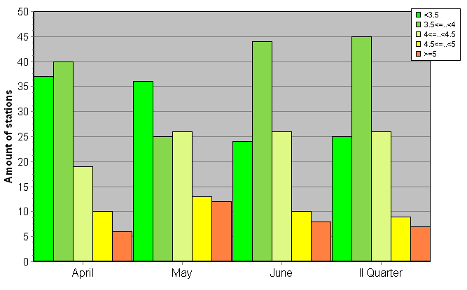 Distribution of stations amount by root-mean-square 'OB-FG' wind vector differences, m/s 