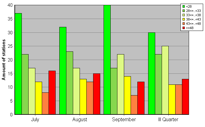 Distribution of stations amount by weighted root-mean-square 'OB-FG' geopotential differences