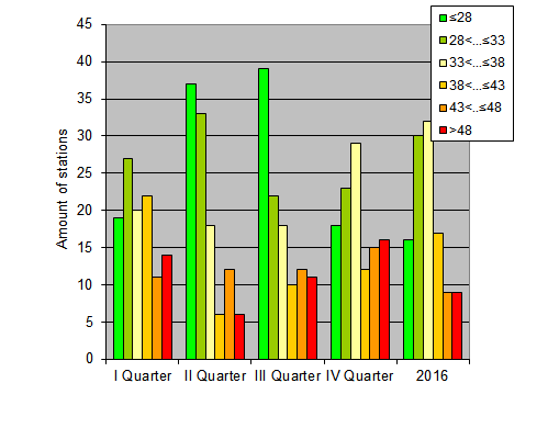 Distribution of stations amount by weighted root-mean-square 'OB-FG' geopotential differences