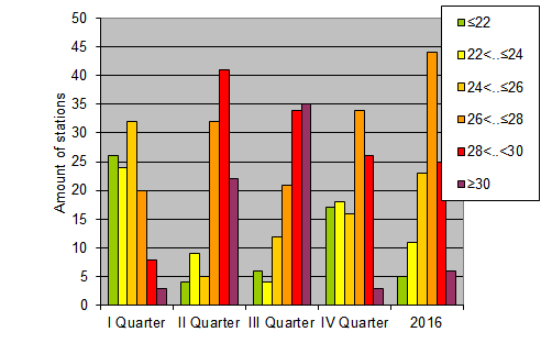 Distribution of stations amount by average heights of soundings