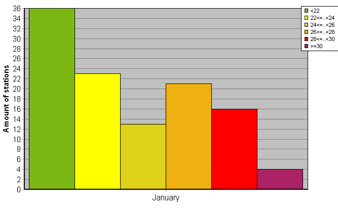 Distribution of stations amount by average heights of soundings