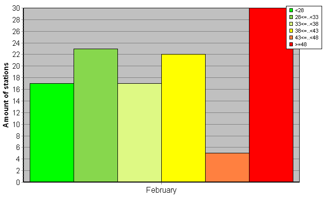 Distribution of stations amount by weighted root-mean-square 'OB-FG' geopotential differences