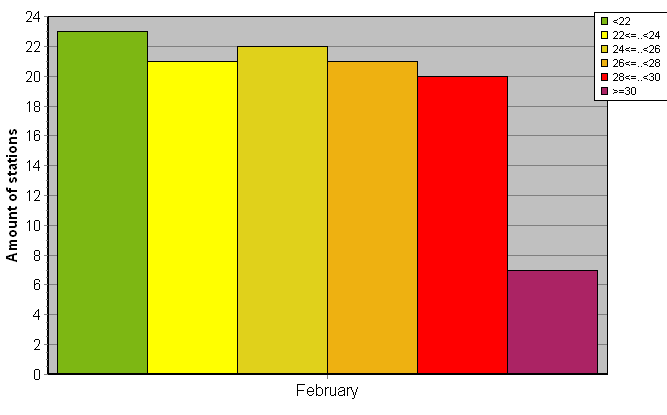 Distribution of stations amount by average heights of soundings