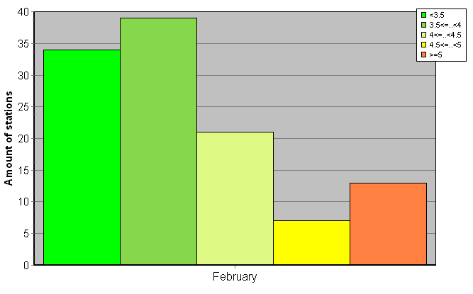 Distribution of stations amount by root-mean-square 'OB-FG' wind vector differences, m/s 