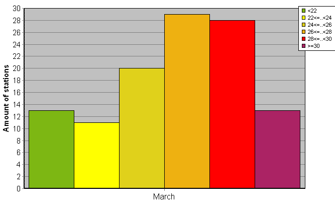 Distribution of stations amount by average heights of soundings