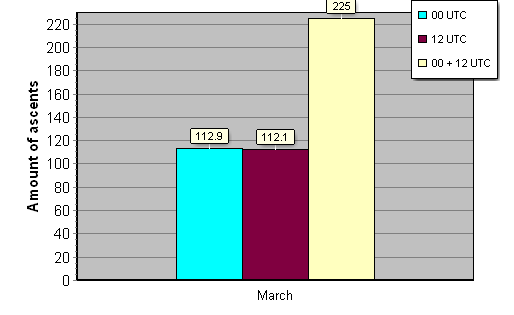 Daily amount of ascents