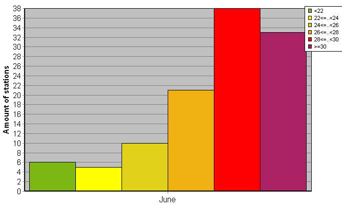 Distribution of stations amount by average heights of soundings