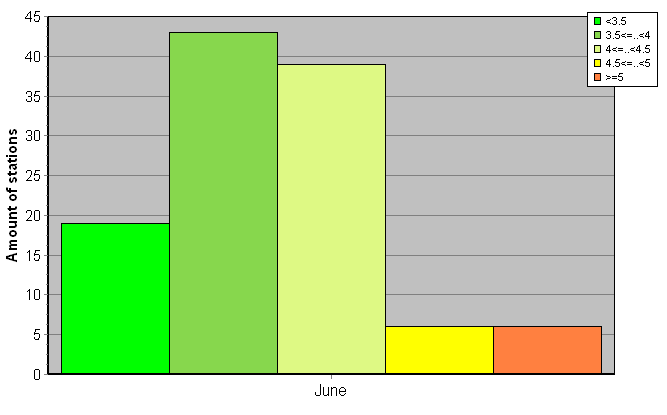 Distribution of stations amount by root-mean-square 'OB-FG' wind vector differences, m/s 