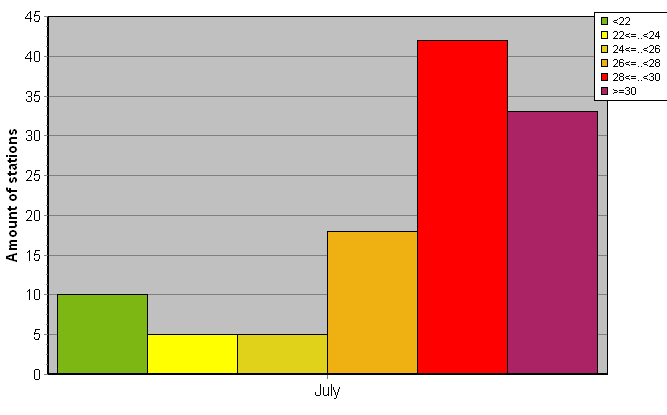 Distribution of stations amount by average heights of soundings