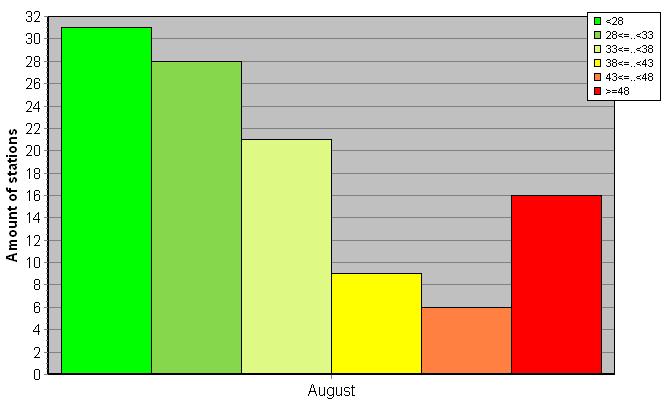 Distribution of stations amount by weighted root-mean-square 'OB-FG' geopotential differences