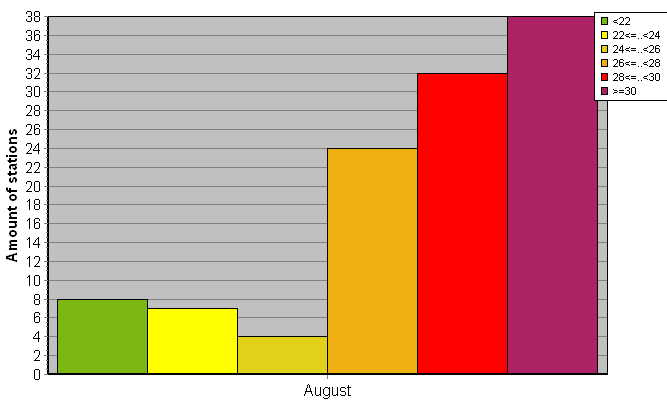 Distribution of stations amount by average heights of soundings