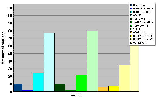 Distribution of stations amount by average number of ascents (00, 12 UTC and daily)